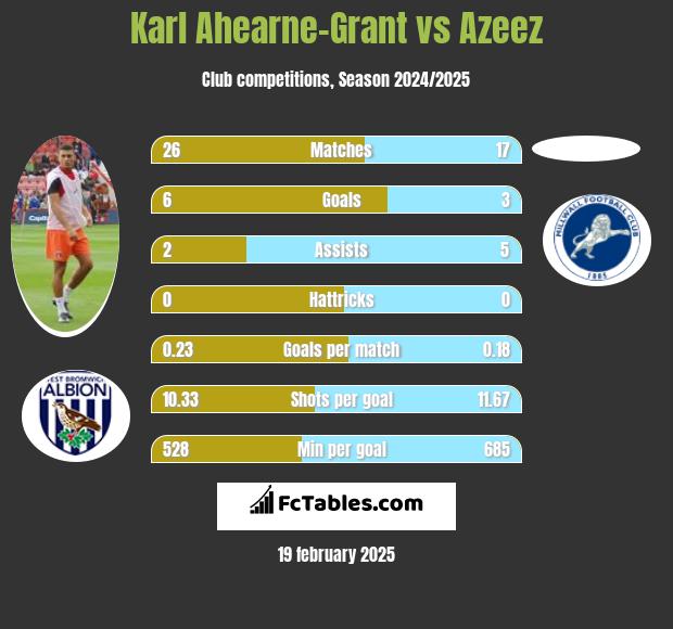 Karl Ahearne-Grant vs Azeez h2h player stats