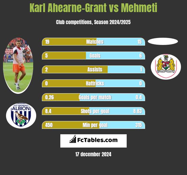 Karl Ahearne-Grant vs Mehmeti h2h player stats