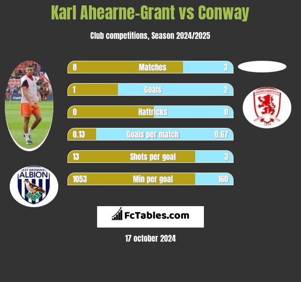 Karl Ahearne-Grant vs Conway h2h player stats