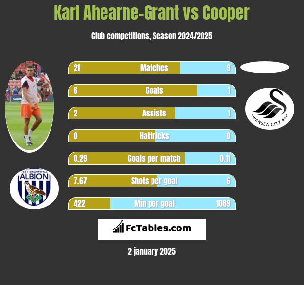 Karl Ahearne-Grant vs Cooper h2h player stats