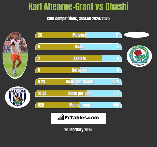 Karl Ahearne-Grant vs Ohashi h2h player stats