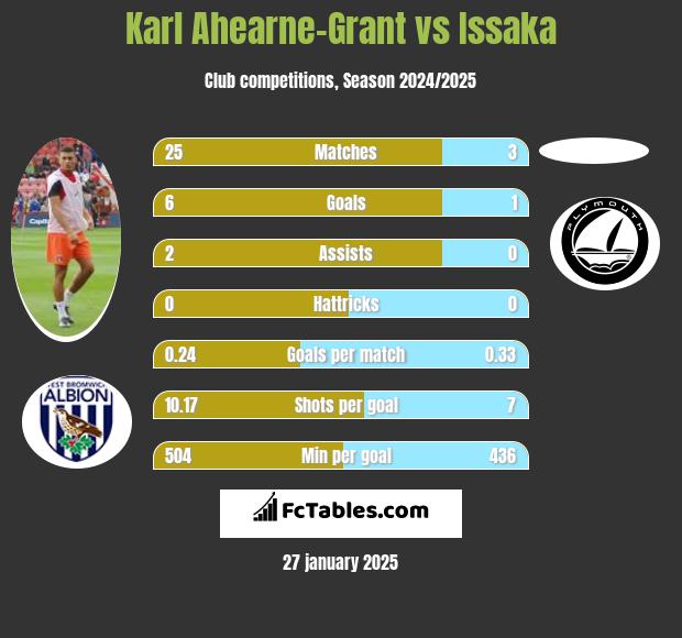 Karl Ahearne-Grant vs Issaka h2h player stats