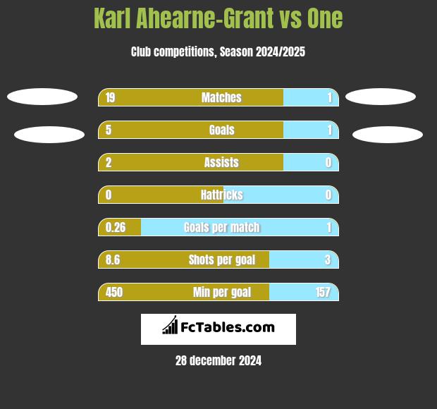 Karl Ahearne-Grant vs One h2h player stats