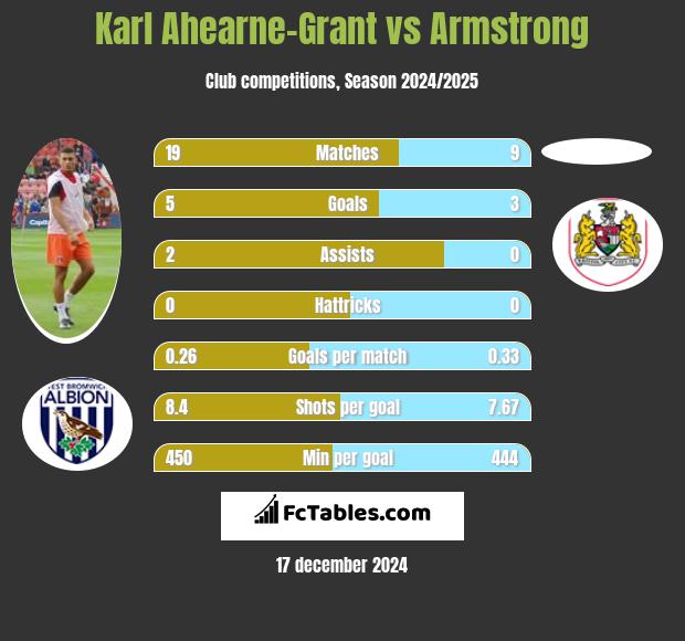 Karl Ahearne-Grant vs Armstrong h2h player stats