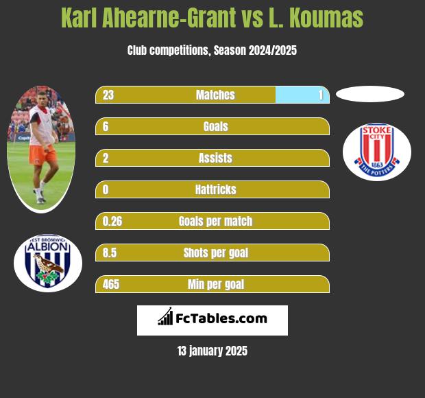 Karl Ahearne-Grant vs L. Koumas h2h player stats