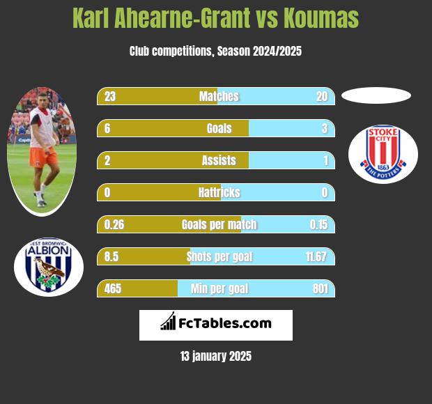 Karl Ahearne-Grant vs Koumas h2h player stats