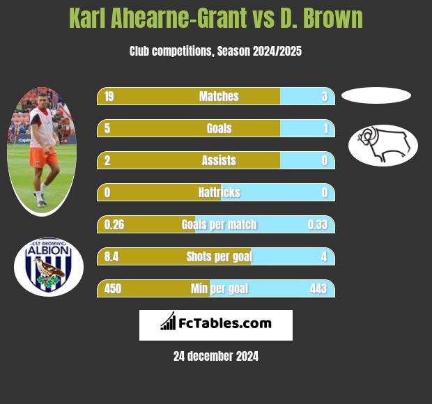 Karl Ahearne-Grant vs D. Brown h2h player stats