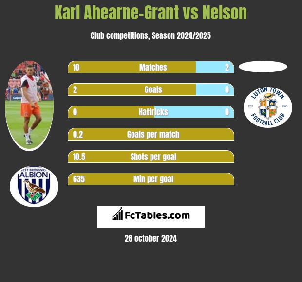 Karl Ahearne-Grant vs Nelson h2h player stats