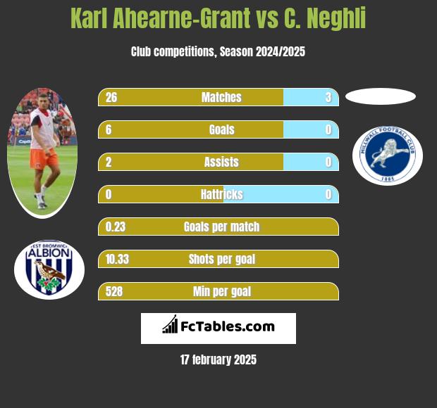 Karl Ahearne-Grant vs C. Neghli h2h player stats