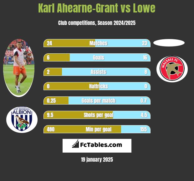 Karl Ahearne-Grant vs Lowe h2h player stats