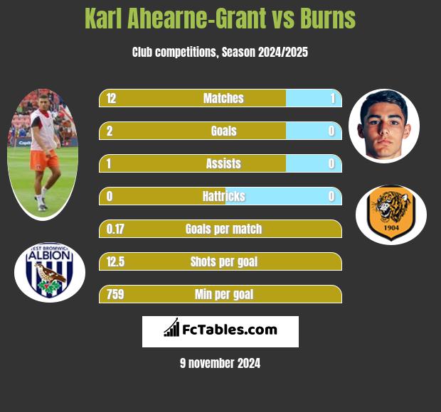 Karl Ahearne-Grant vs Burns h2h player stats