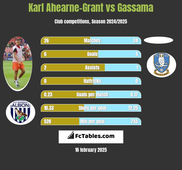 Karl Ahearne-Grant vs Gassama h2h player stats