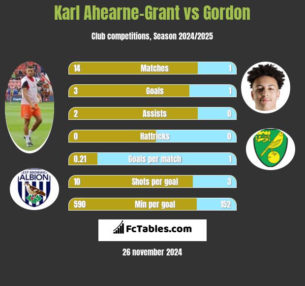 Karl Ahearne-Grant vs Gordon h2h player stats