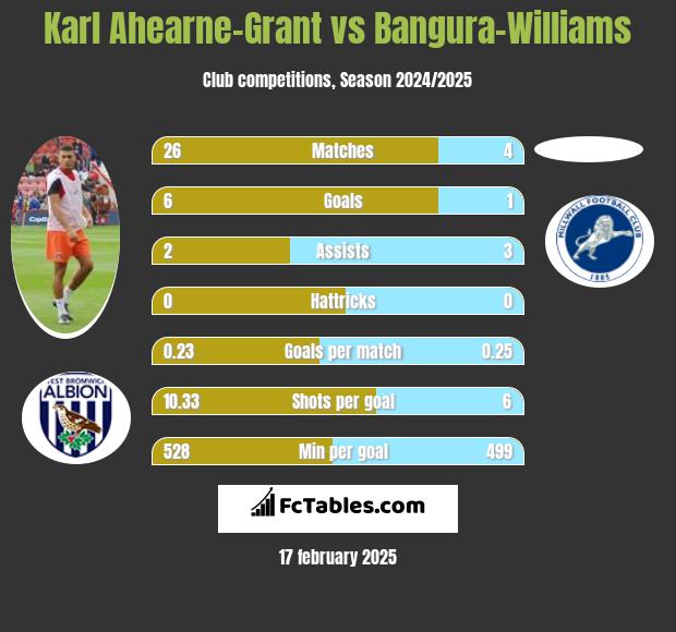 Karl Ahearne-Grant vs Bangura-Williams h2h player stats