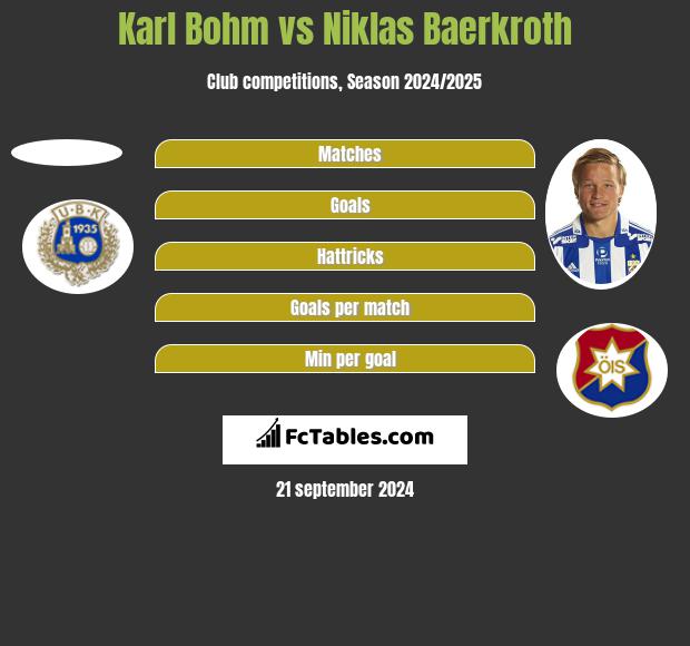 Karl Bohm vs Niklas Baerkroth h2h player stats