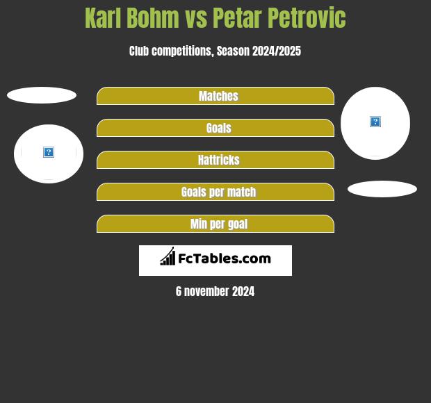 Karl Bohm vs Petar Petrović h2h player stats