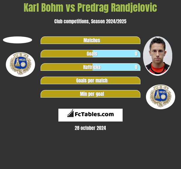 Karl Bohm vs Predrag Randjelovic h2h player stats