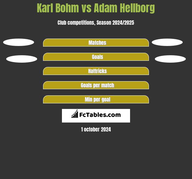 Karl Bohm vs Adam Hellborg h2h player stats