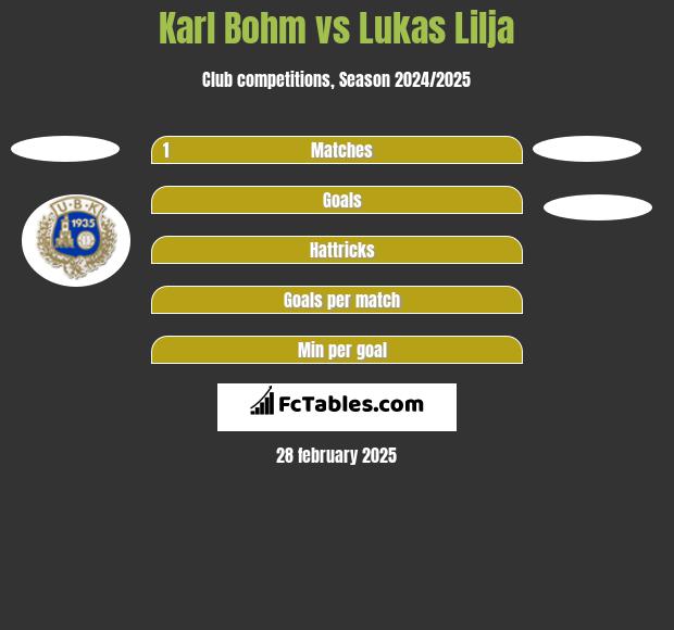 Karl Bohm vs Lukas Lilja h2h player stats