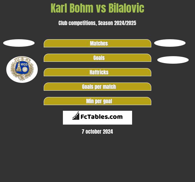 Karl Bohm vs Bilalovic h2h player stats