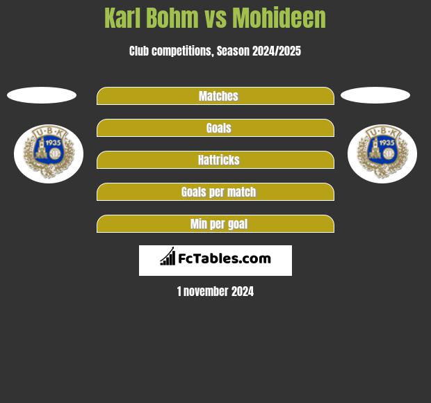 Karl Bohm vs Mohideen h2h player stats