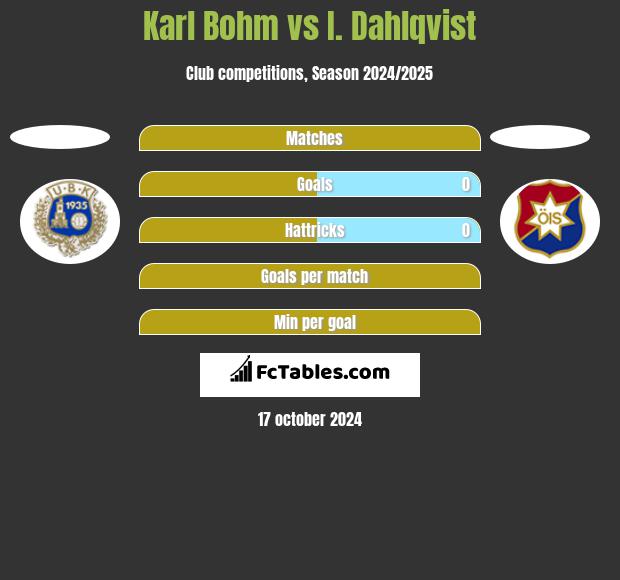 Karl Bohm vs I. Dahlqvist h2h player stats