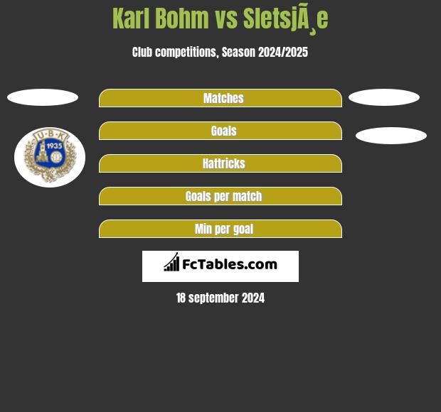 Karl Bohm vs SletsjÃ¸e h2h player stats