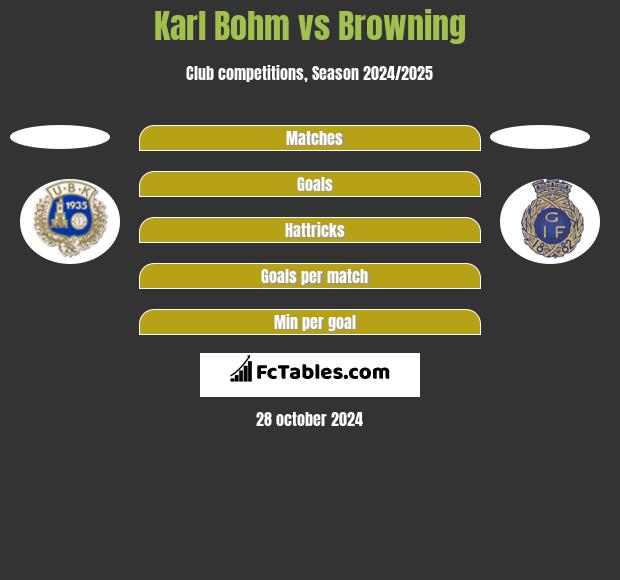 Karl Bohm vs Browning h2h player stats