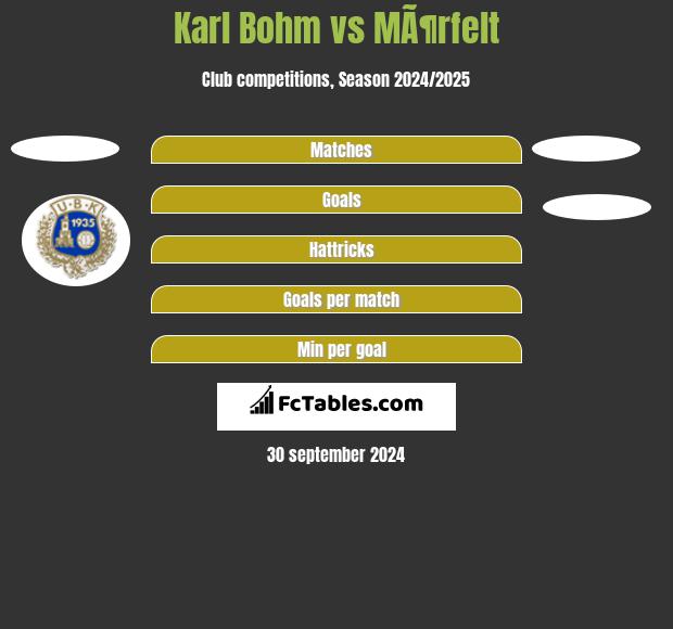 Karl Bohm vs MÃ¶rfelt h2h player stats