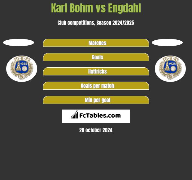 Karl Bohm vs Engdahl h2h player stats