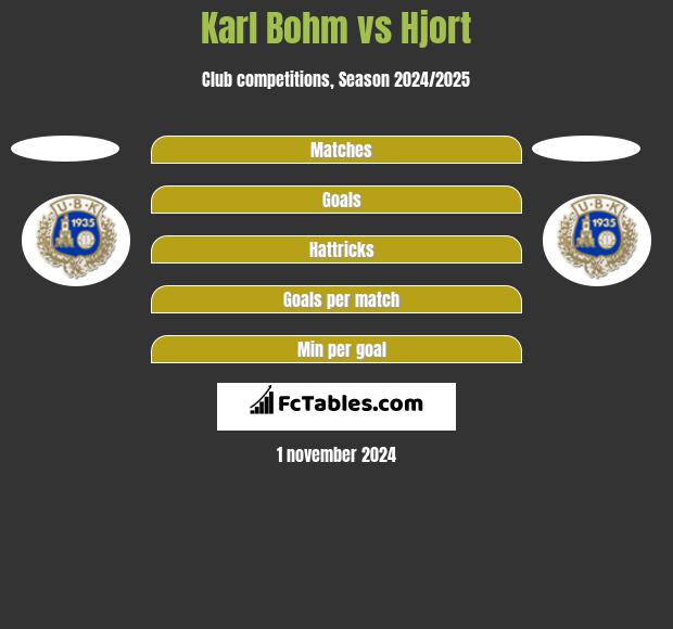 Karl Bohm vs Hjort h2h player stats