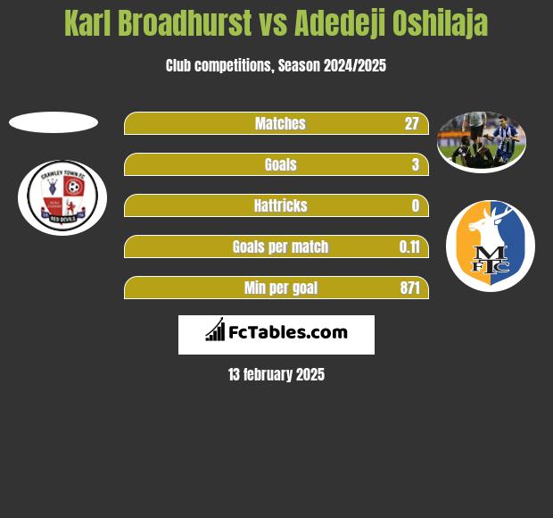 Karl Broadhurst vs Adedeji Oshilaja h2h player stats