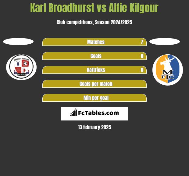 Karl Broadhurst vs Alfie Kilgour h2h player stats