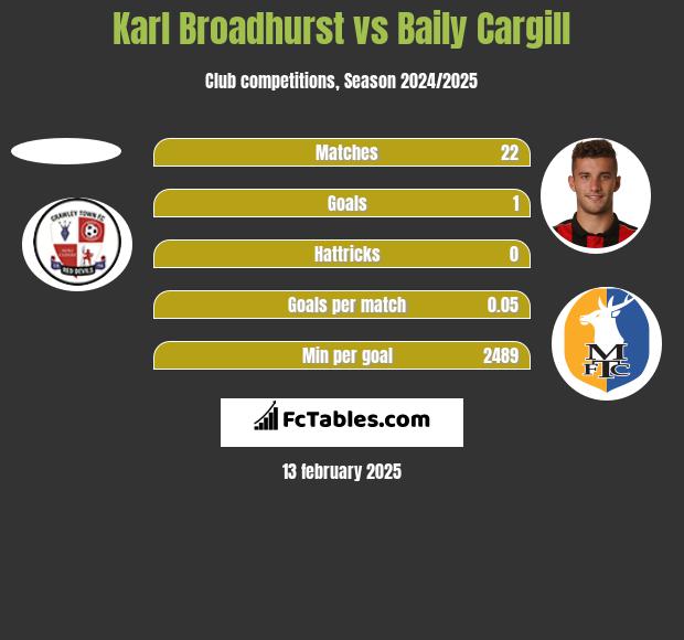 Karl Broadhurst vs Baily Cargill h2h player stats