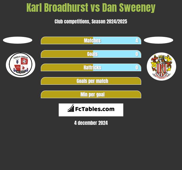 Karl Broadhurst vs Dan Sweeney h2h player stats