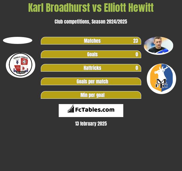 Karl Broadhurst vs Elliott Hewitt h2h player stats