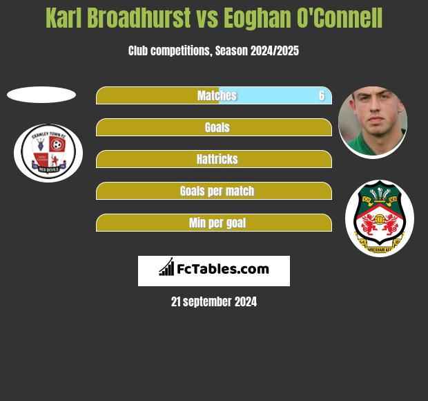 Karl Broadhurst vs Eoghan O'Connell h2h player stats