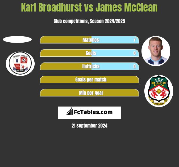 Karl Broadhurst vs James McClean h2h player stats