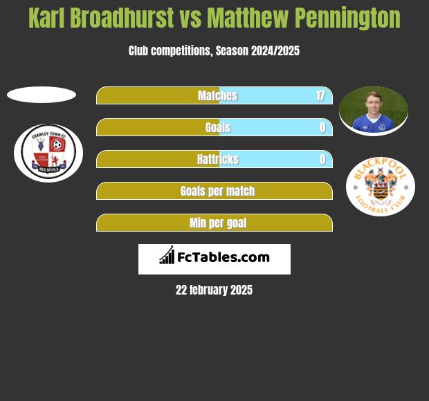 Karl Broadhurst vs Matthew Pennington h2h player stats