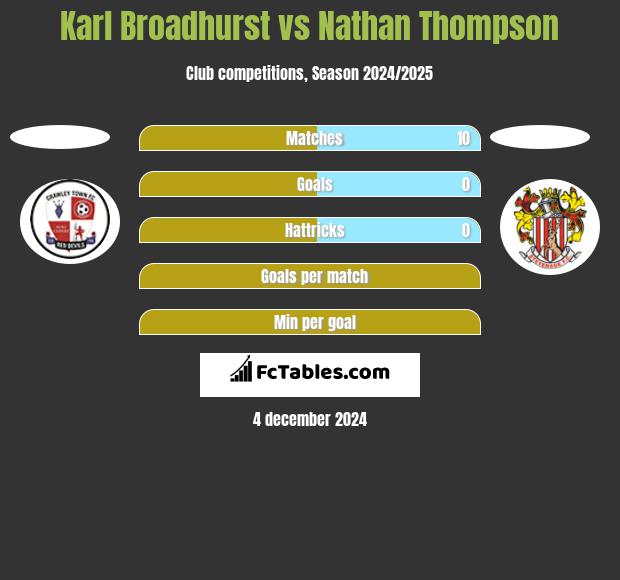 Karl Broadhurst vs Nathan Thompson h2h player stats