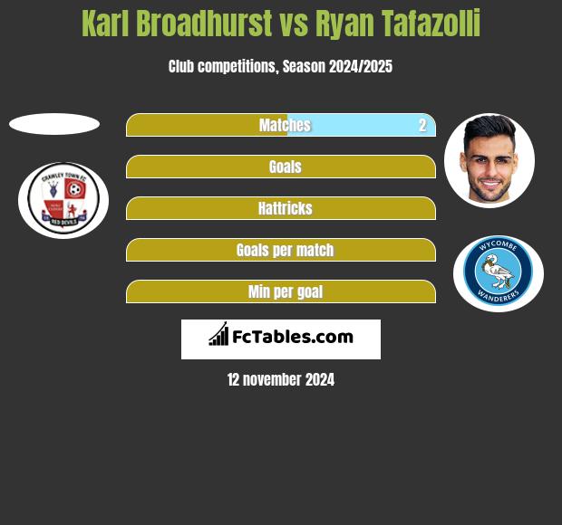 Karl Broadhurst vs Ryan Tafazolli h2h player stats