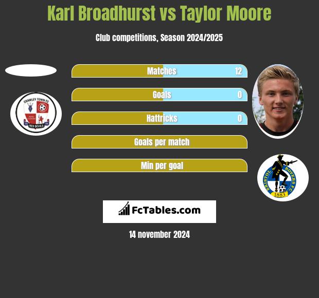 Karl Broadhurst vs Taylor Moore h2h player stats