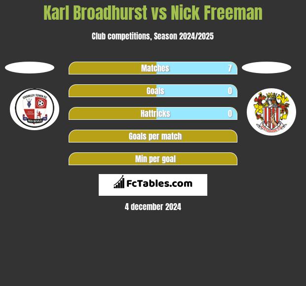 Karl Broadhurst vs Nick Freeman h2h player stats