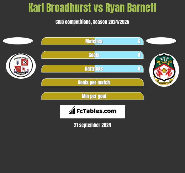 Karl Broadhurst vs Ryan Barnett h2h player stats