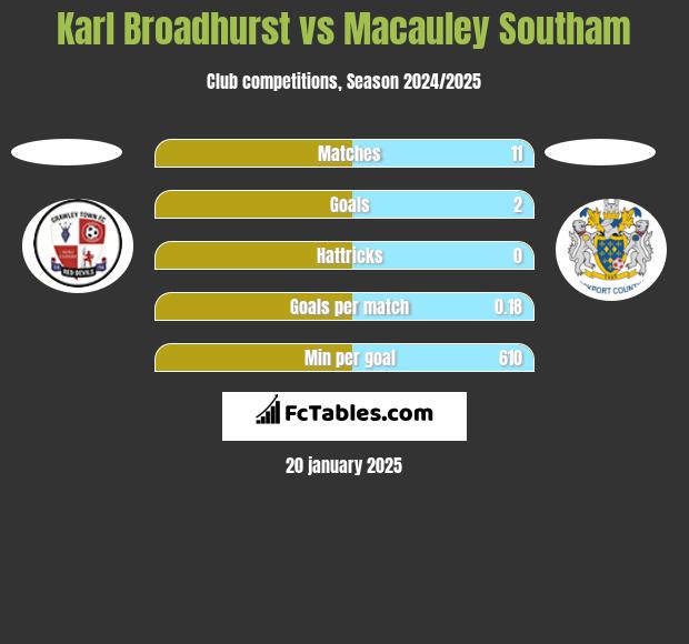 Karl Broadhurst vs Macauley Southam h2h player stats