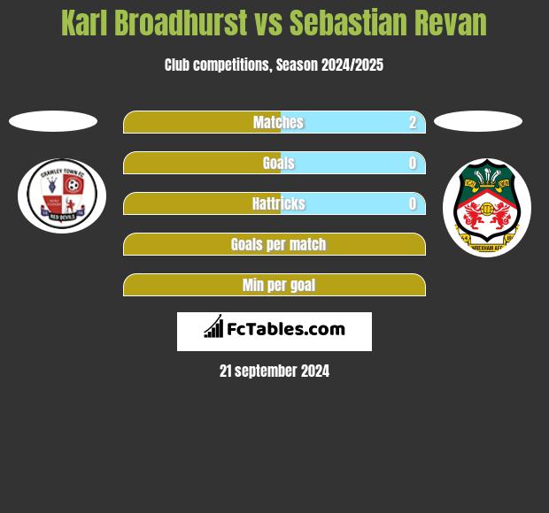 Karl Broadhurst vs Sebastian Revan h2h player stats