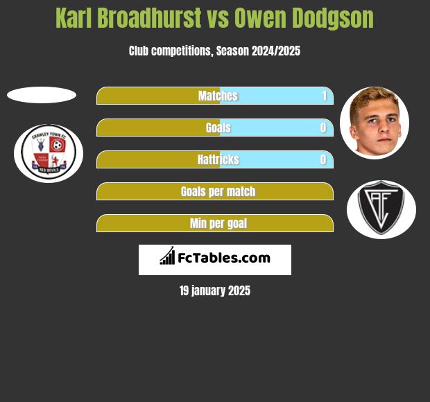 Karl Broadhurst vs Owen Dodgson h2h player stats