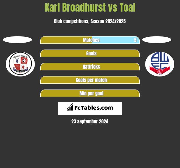 Karl Broadhurst vs Toal h2h player stats