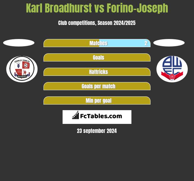 Karl Broadhurst vs Forino-Joseph h2h player stats