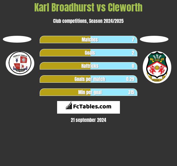 Karl Broadhurst vs Cleworth h2h player stats